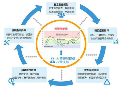 安全生产预警系统<